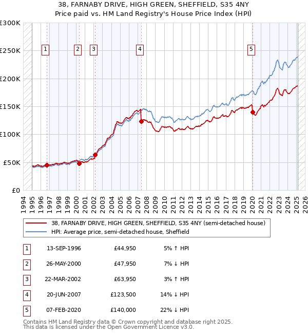 38, FARNABY DRIVE, HIGH GREEN, SHEFFIELD, S35 4NY: Price paid vs HM Land Registry's House Price Index