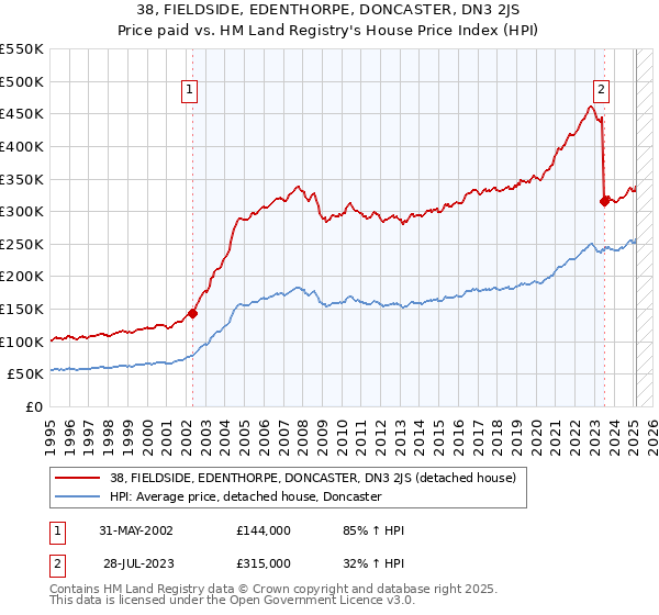 38, FIELDSIDE, EDENTHORPE, DONCASTER, DN3 2JS: Price paid vs HM Land Registry's House Price Index