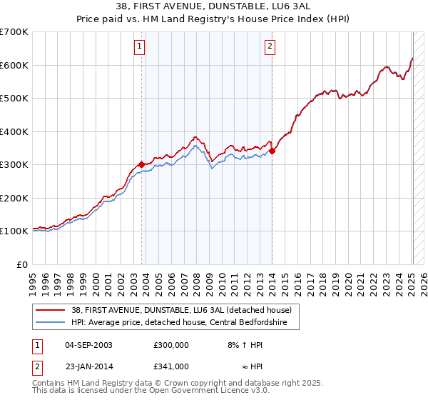 38, FIRST AVENUE, DUNSTABLE, LU6 3AL: Price paid vs HM Land Registry's House Price Index