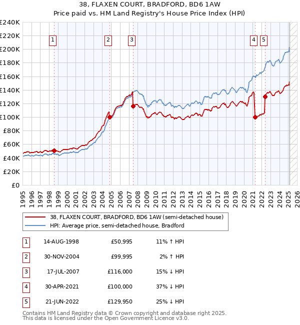 38, FLAXEN COURT, BRADFORD, BD6 1AW: Price paid vs HM Land Registry's House Price Index