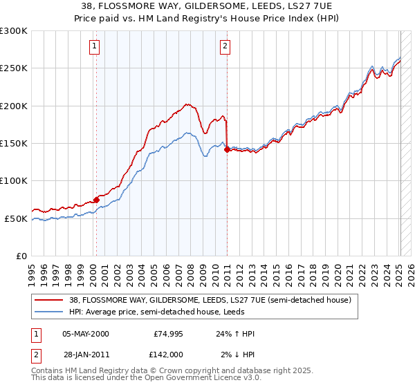 38, FLOSSMORE WAY, GILDERSOME, LEEDS, LS27 7UE: Price paid vs HM Land Registry's House Price Index