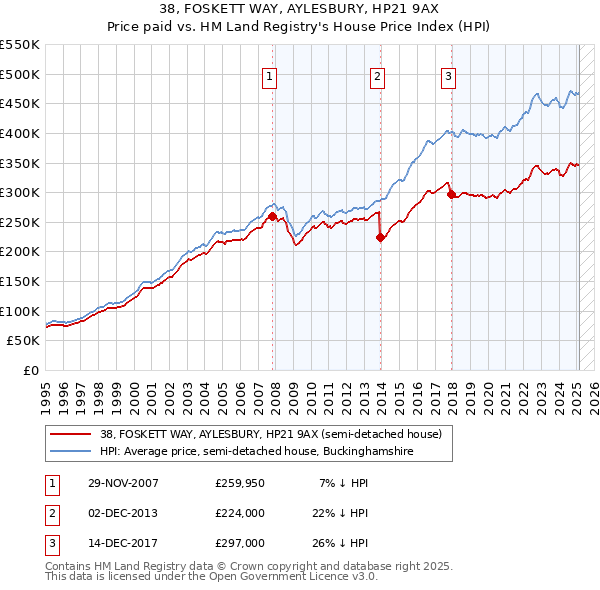 38, FOSKETT WAY, AYLESBURY, HP21 9AX: Price paid vs HM Land Registry's House Price Index