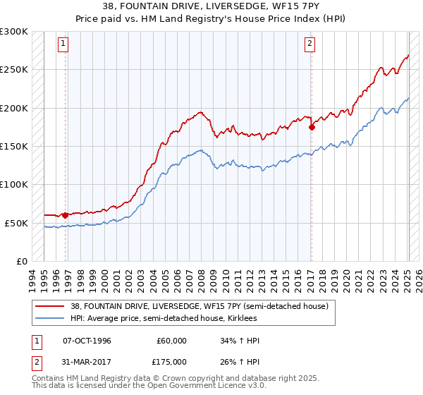 38, FOUNTAIN DRIVE, LIVERSEDGE, WF15 7PY: Price paid vs HM Land Registry's House Price Index