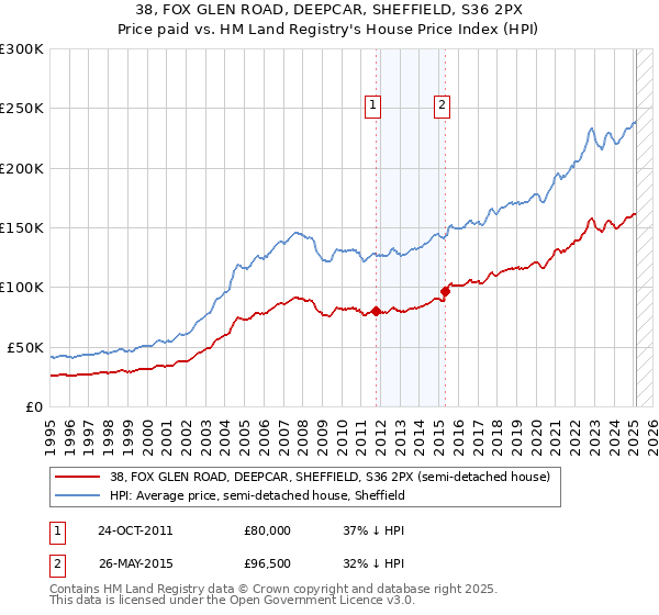 38, FOX GLEN ROAD, DEEPCAR, SHEFFIELD, S36 2PX: Price paid vs HM Land Registry's House Price Index