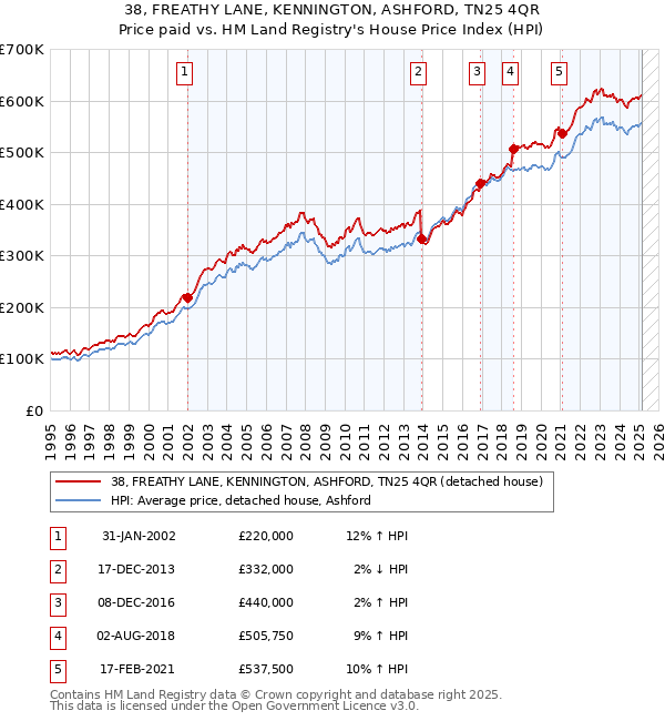 38, FREATHY LANE, KENNINGTON, ASHFORD, TN25 4QR: Price paid vs HM Land Registry's House Price Index