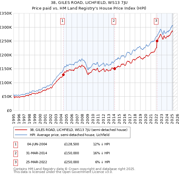 38, GILES ROAD, LICHFIELD, WS13 7JU: Price paid vs HM Land Registry's House Price Index
