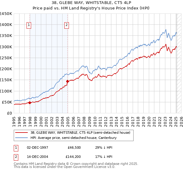 38, GLEBE WAY, WHITSTABLE, CT5 4LP: Price paid vs HM Land Registry's House Price Index