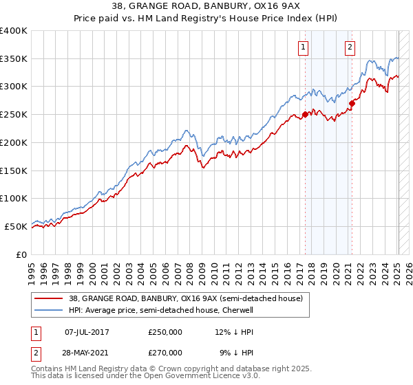 38, GRANGE ROAD, BANBURY, OX16 9AX: Price paid vs HM Land Registry's House Price Index