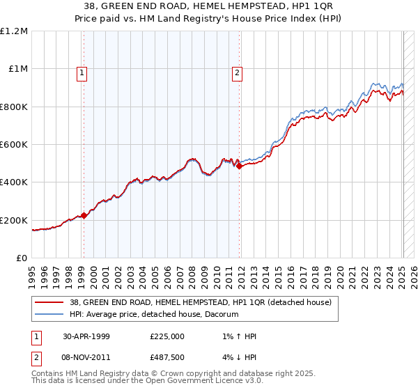 38, GREEN END ROAD, HEMEL HEMPSTEAD, HP1 1QR: Price paid vs HM Land Registry's House Price Index