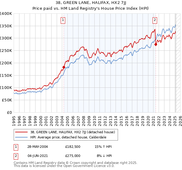 38, GREEN LANE, HALIFAX, HX2 7JJ: Price paid vs HM Land Registry's House Price Index