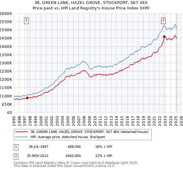 38, GREEN LANE, HAZEL GROVE, STOCKPORT, SK7 4EA: Price paid vs HM Land Registry's House Price Index