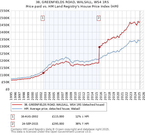 38, GREENFIELDS ROAD, WALSALL, WS4 1RS: Price paid vs HM Land Registry's House Price Index