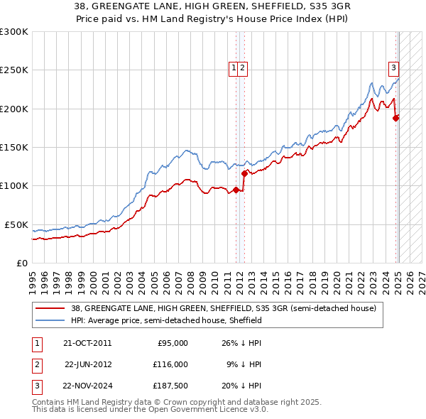 38, GREENGATE LANE, HIGH GREEN, SHEFFIELD, S35 3GR: Price paid vs HM Land Registry's House Price Index