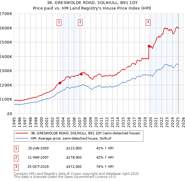 38, GRESWOLDE ROAD, SOLIHULL, B91 1DY: Price paid vs HM Land Registry's House Price Index