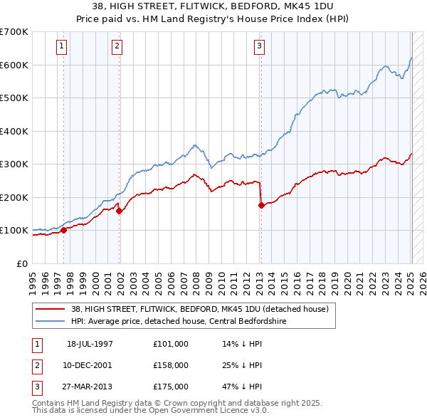 38, HIGH STREET, FLITWICK, BEDFORD, MK45 1DU: Price paid vs HM Land Registry's House Price Index