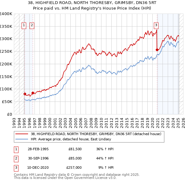 38, HIGHFIELD ROAD, NORTH THORESBY, GRIMSBY, DN36 5RT: Price paid vs HM Land Registry's House Price Index