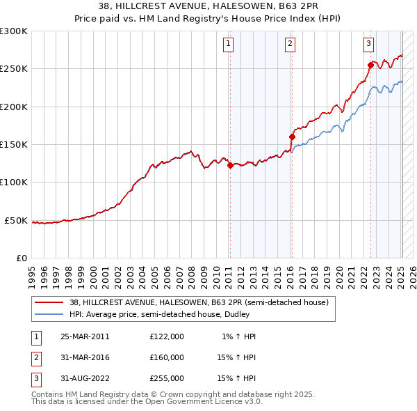 38, HILLCREST AVENUE, HALESOWEN, B63 2PR: Price paid vs HM Land Registry's House Price Index