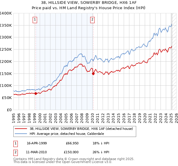 38, HILLSIDE VIEW, SOWERBY BRIDGE, HX6 1AF: Price paid vs HM Land Registry's House Price Index