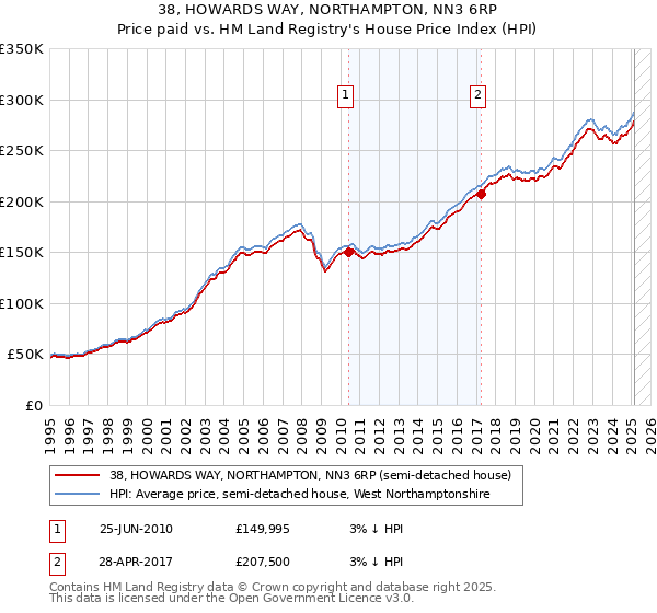 38, HOWARDS WAY, NORTHAMPTON, NN3 6RP: Price paid vs HM Land Registry's House Price Index