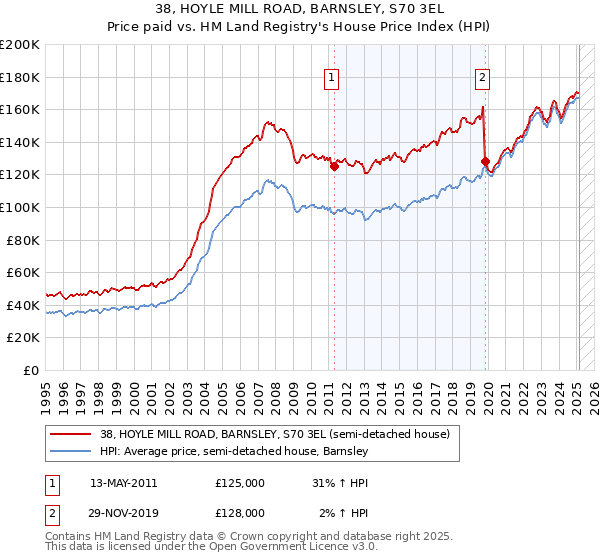 38, HOYLE MILL ROAD, BARNSLEY, S70 3EL: Price paid vs HM Land Registry's House Price Index
