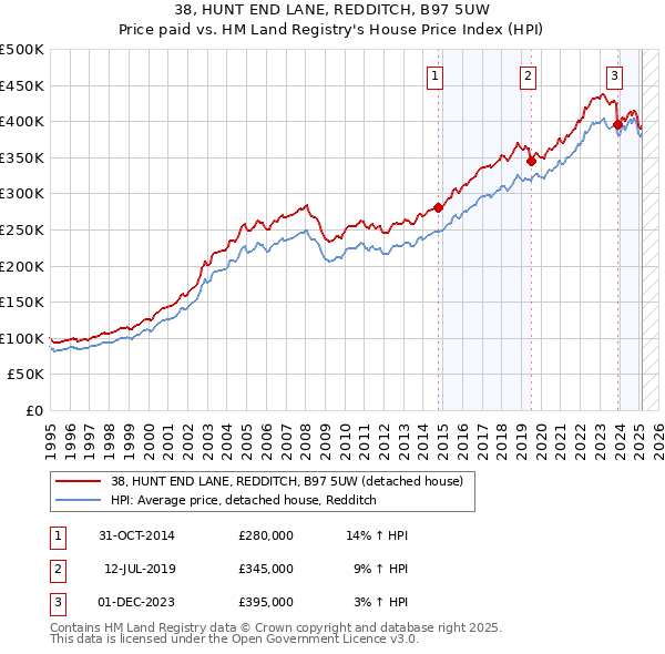 38, HUNT END LANE, REDDITCH, B97 5UW: Price paid vs HM Land Registry's House Price Index