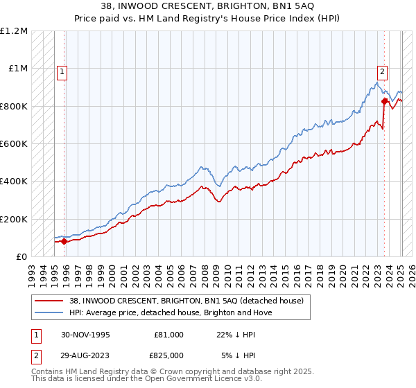 38, INWOOD CRESCENT, BRIGHTON, BN1 5AQ: Price paid vs HM Land Registry's House Price Index