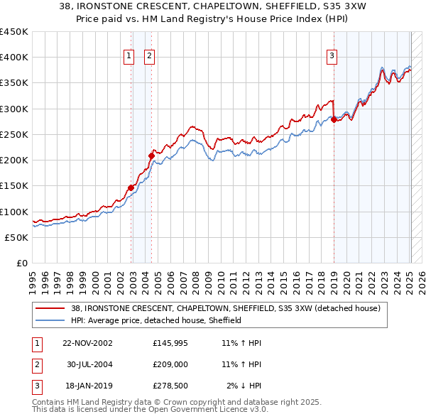 38, IRONSTONE CRESCENT, CHAPELTOWN, SHEFFIELD, S35 3XW: Price paid vs HM Land Registry's House Price Index