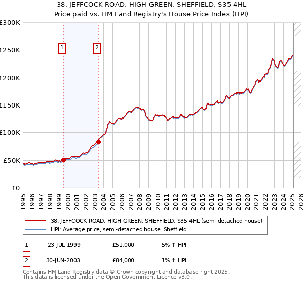 38, JEFFCOCK ROAD, HIGH GREEN, SHEFFIELD, S35 4HL: Price paid vs HM Land Registry's House Price Index
