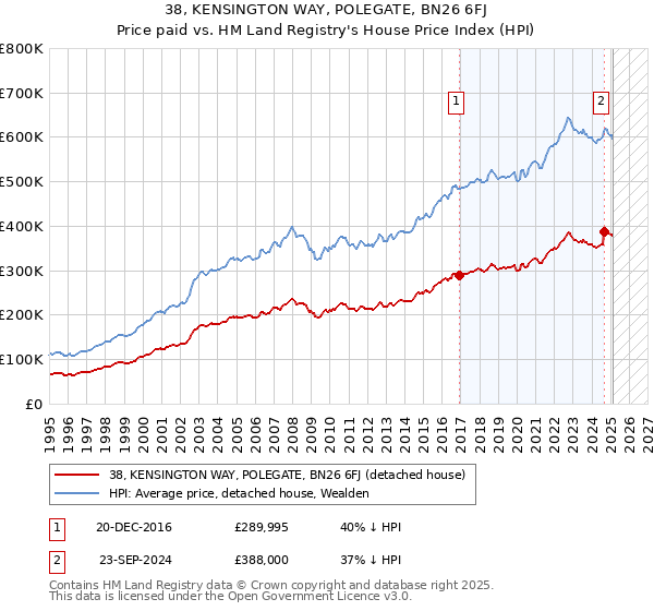 38, KENSINGTON WAY, POLEGATE, BN26 6FJ: Price paid vs HM Land Registry's House Price Index