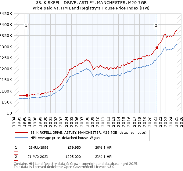 38, KIRKFELL DRIVE, ASTLEY, MANCHESTER, M29 7GB: Price paid vs HM Land Registry's House Price Index