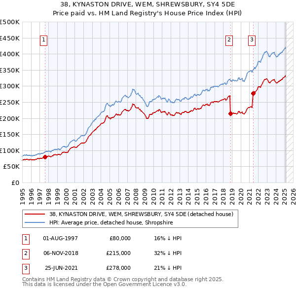 38, KYNASTON DRIVE, WEM, SHREWSBURY, SY4 5DE: Price paid vs HM Land Registry's House Price Index