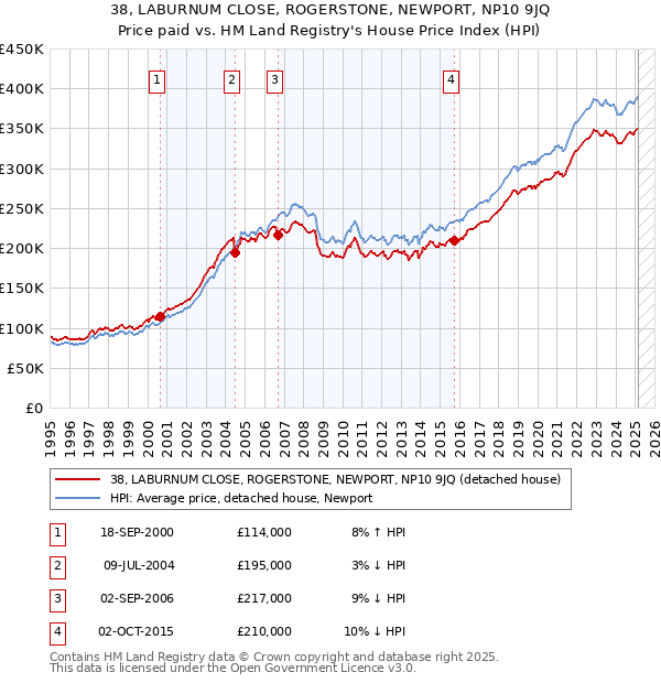 38, LABURNUM CLOSE, ROGERSTONE, NEWPORT, NP10 9JQ: Price paid vs HM Land Registry's House Price Index