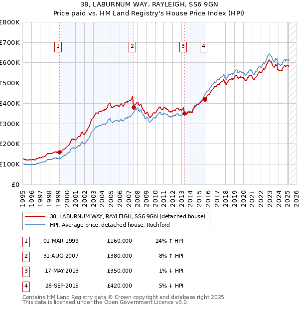 38, LABURNUM WAY, RAYLEIGH, SS6 9GN: Price paid vs HM Land Registry's House Price Index