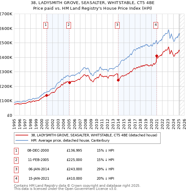 38, LADYSMITH GROVE, SEASALTER, WHITSTABLE, CT5 4BE: Price paid vs HM Land Registry's House Price Index