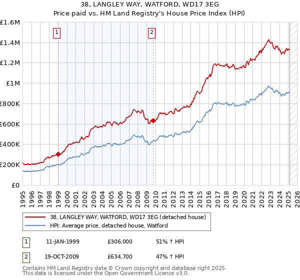 38, LANGLEY WAY, WATFORD, WD17 3EG: Price paid vs HM Land Registry's House Price Index