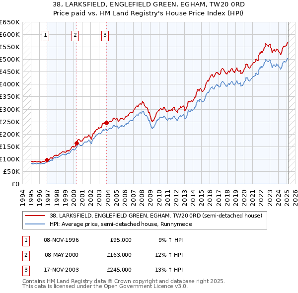 38, LARKSFIELD, ENGLEFIELD GREEN, EGHAM, TW20 0RD: Price paid vs HM Land Registry's House Price Index