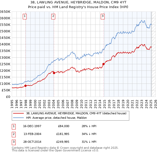 38, LAWLING AVENUE, HEYBRIDGE, MALDON, CM9 4YT: Price paid vs HM Land Registry's House Price Index