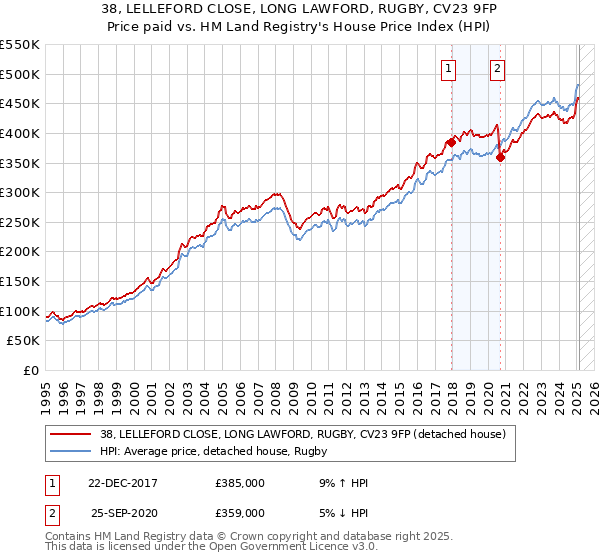 38, LELLEFORD CLOSE, LONG LAWFORD, RUGBY, CV23 9FP: Price paid vs HM Land Registry's House Price Index
