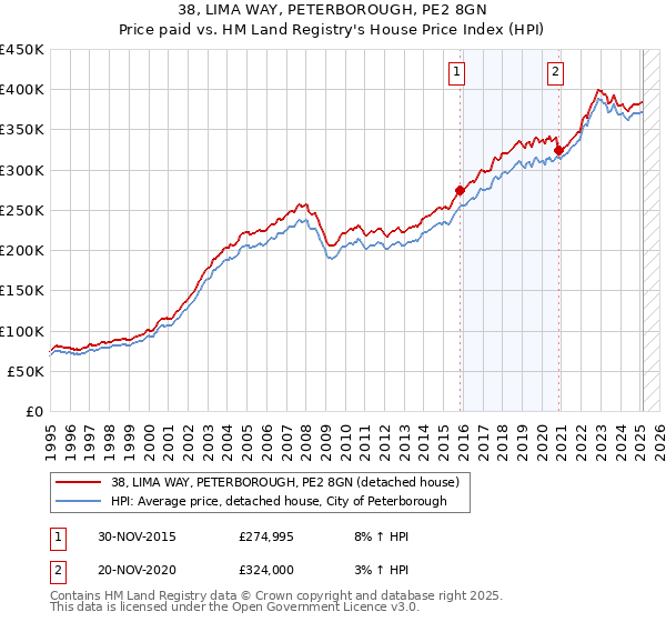 38, LIMA WAY, PETERBOROUGH, PE2 8GN: Price paid vs HM Land Registry's House Price Index