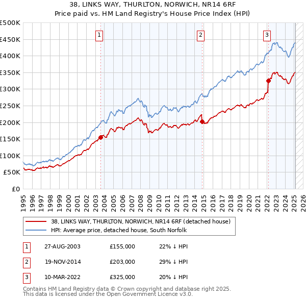 38, LINKS WAY, THURLTON, NORWICH, NR14 6RF: Price paid vs HM Land Registry's House Price Index
