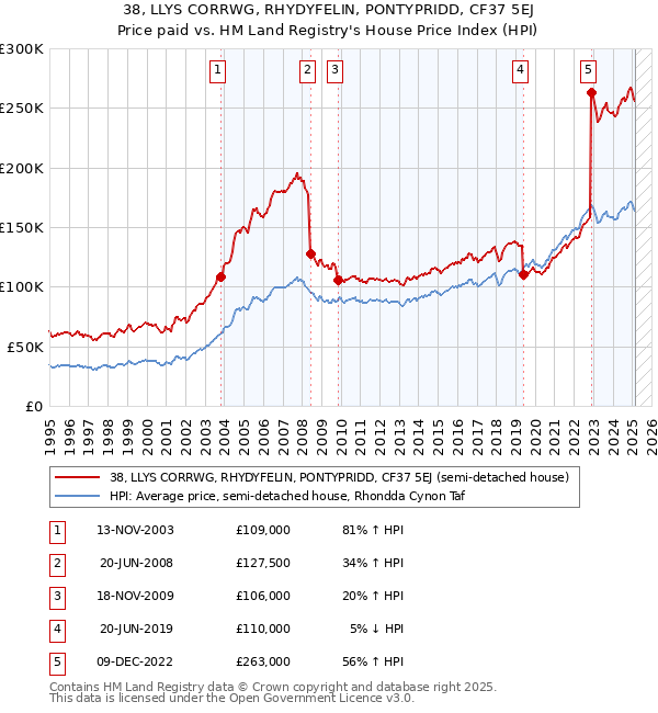 38, LLYS CORRWG, RHYDYFELIN, PONTYPRIDD, CF37 5EJ: Price paid vs HM Land Registry's House Price Index