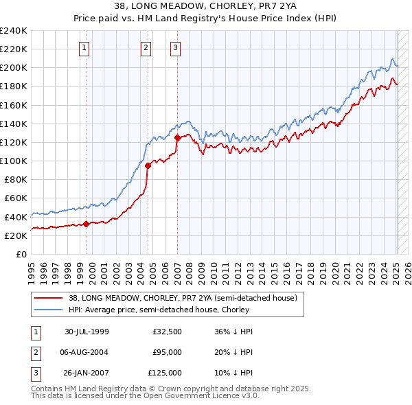 38, LONG MEADOW, CHORLEY, PR7 2YA: Price paid vs HM Land Registry's House Price Index