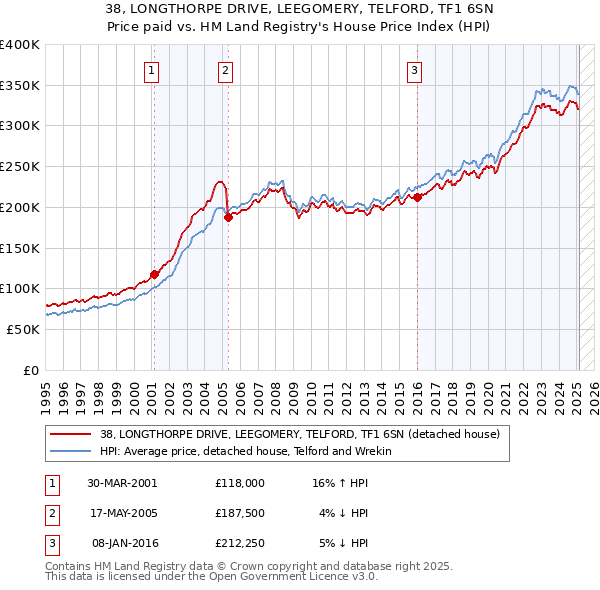 38, LONGTHORPE DRIVE, LEEGOMERY, TELFORD, TF1 6SN: Price paid vs HM Land Registry's House Price Index