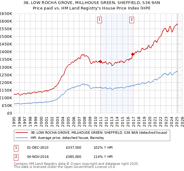 38, LOW ROCHA GROVE, MILLHOUSE GREEN, SHEFFIELD, S36 9AN: Price paid vs HM Land Registry's House Price Index