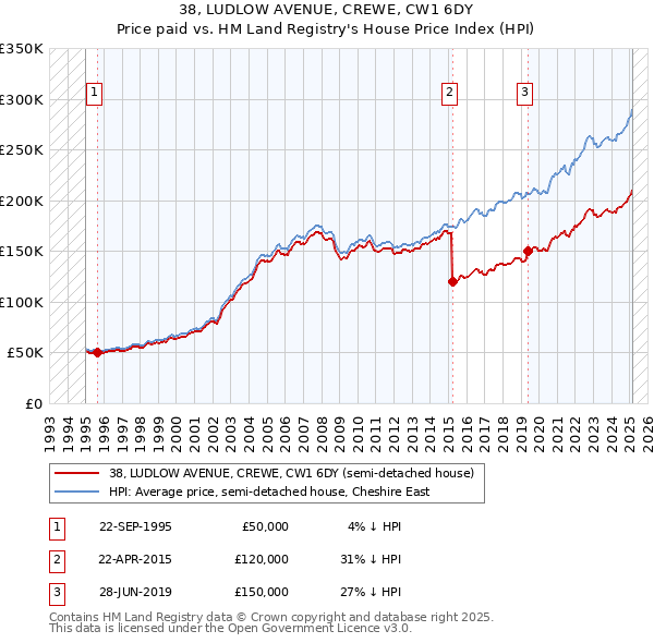 38, LUDLOW AVENUE, CREWE, CW1 6DY: Price paid vs HM Land Registry's House Price Index