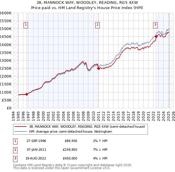38, MANNOCK WAY, WOODLEY, READING, RG5 4XW: Price paid vs HM Land Registry's House Price Index