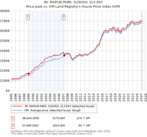 38, MAPLIN PARK, SLOUGH, SL3 8XY: Price paid vs HM Land Registry's House Price Index
