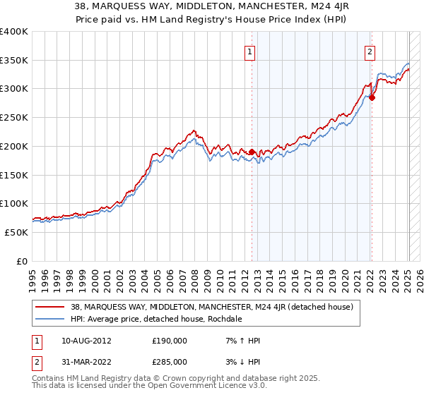 38, MARQUESS WAY, MIDDLETON, MANCHESTER, M24 4JR: Price paid vs HM Land Registry's House Price Index