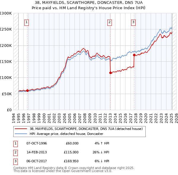 38, MAYFIELDS, SCAWTHORPE, DONCASTER, DN5 7UA: Price paid vs HM Land Registry's House Price Index