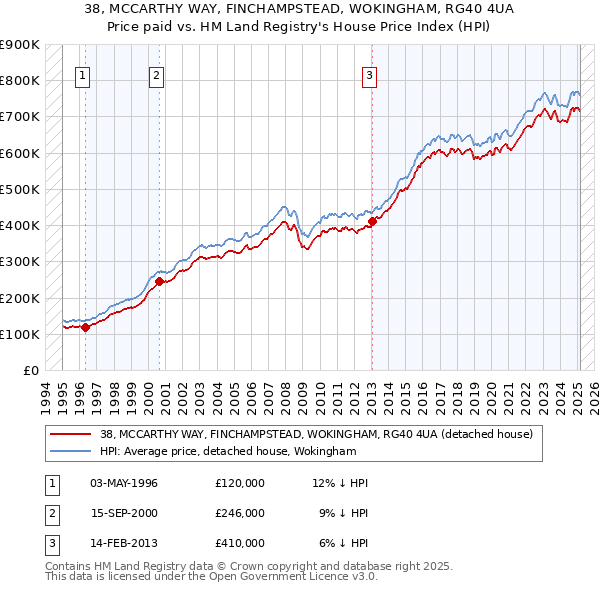 38, MCCARTHY WAY, FINCHAMPSTEAD, WOKINGHAM, RG40 4UA: Price paid vs HM Land Registry's House Price Index